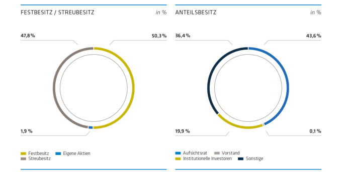 Aktionärsstruktur